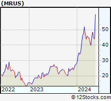 Stock Chart of Merus N.V.