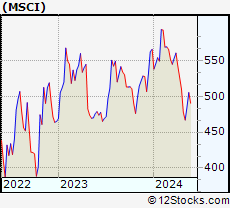 Stock Chart of MSCI Inc.