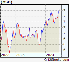 Stock Chart of Morgan Stanley Emerging Markets Debt Fund, Inc.