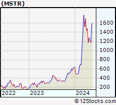 Stock Chart of MicroStrategy Incorporated