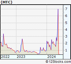 Stock Chart of Mmtec, Inc.