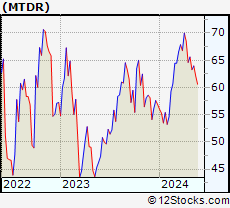 Stock Chart of Matador Resources Company