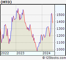 Stock Chart of Mettler-Toledo International Inc.