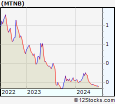 Stock Chart of Matinas BioPharma Holdings, Inc.