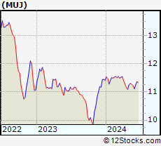 Stock Chart of BlackRock MuniHoldings New Jersey Quality Fund, Inc.