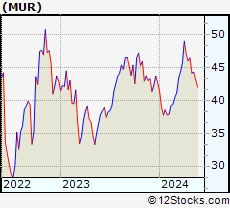 Stock Chart of Murphy Oil Corporation