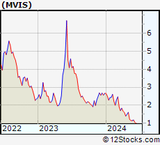 Stock Chart of MicroVision, Inc.