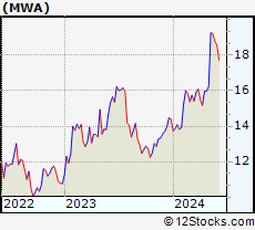 Stock Chart of Mueller Water Products, Inc.