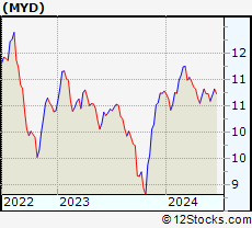 Stock Chart of BlackRock MuniYield Fund, Inc.