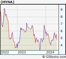 Stock Chart of Mynaric AG