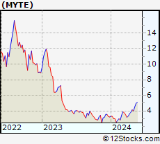 Stock Chart of MYT Netherlands Parent B.V.