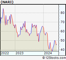 Stock Chart of Inari Medical, Inc.