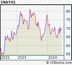 Stock Chart of Nathan s Famous, Inc.