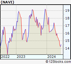 Stock Chart of Navient Corporation
