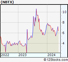 Stock Chart of Nanobiotix S.A.