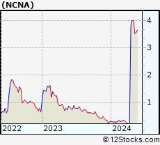 Stock Chart of NuCana plc