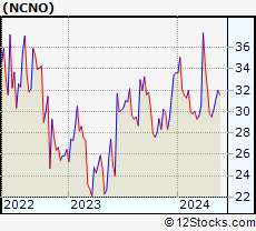Stock Chart of nCino, Inc.