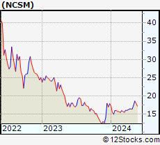 Stock Chart of NCS Multistage Holdings, Inc.