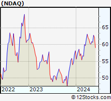 Stock Chart of Nasdaq, Inc.