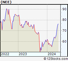 Stock Chart of NextEra Energy, Inc.