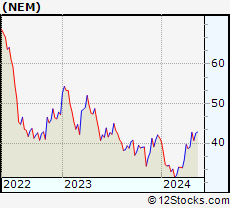 Stock Chart of Newmont Corporation