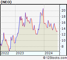 Stock Chart of NeoGenomics, Inc.