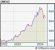 Stock Chart of NewMarket Corporation