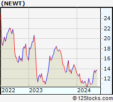 Stock Chart of Newtek Business Services Corp.