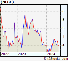 Stock Chart of New Found Gold Corp.