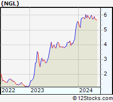 Stock Chart of NGL Energy Partners LP