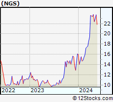 Stock Chart of Natural Gas Services Group, Inc.