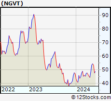 Stock Chart of Ingevity Corporation