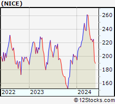 Stock Chart of NICE Ltd.