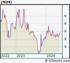 Stock Chart of Nuveen Select Maturities Municipal Fund