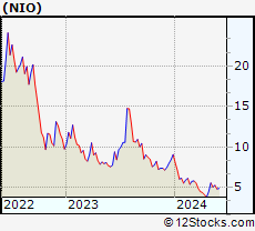 Stock Chart of NIO Limited