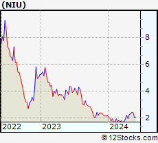 Stock Chart of Niu Technologies