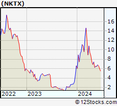Stock Chart of Nkarta, Inc.