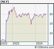 Stock Chart of Annaly Capital Management, Inc.