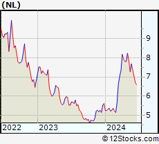 Stock Chart of NL Industries, Inc.