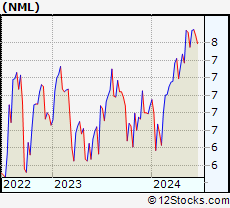 Stock Chart of Neuberger Berman MLP and Energy Income Fund Inc.
