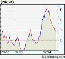 Stock Chart of NN, Inc.