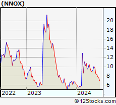 Stock Chart of Nano X Imaging Ltd.