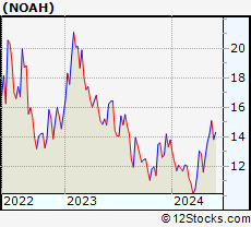 Stock Chart of Noah Holdings Limited