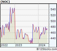 Stock Chart of Northrop Grumman Corporation