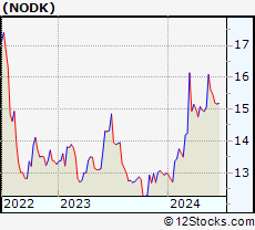 Stock Chart of NI Holdings, Inc.