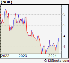 Stock Chart of Nokia Corporation