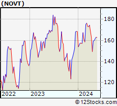 Stock Chart of Novanta Inc.