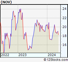 Stock Chart of National Oilwell Varco, Inc.