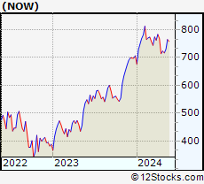 Stock Chart of ServiceNow, Inc.