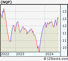 Stock Chart of Nuveen Pennsylvania Quality Municipal Income Fund
